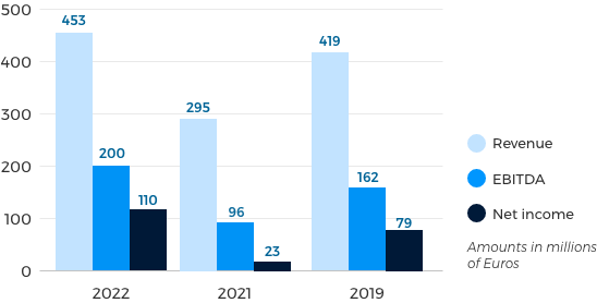 Revenue and EBITDA